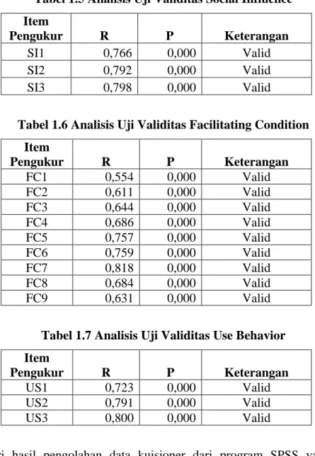 Tabel 1.6 Analisis Uji Validitas Facilitating Condition  Item  Pengukur  R  P  Keterangan  FC1  0,554  0,000  Valid   FC2  0,611  0,000  Valid   FC3  0,644  0,000  Valid   FC4  0,686  0,000  Valid   FC5  0,757  0,000  Valid   FC6  0,759  0,000  Valid   FC7  0,818  0,000  Valid   FC8  0,684  0,000  Valid   FC9  0,631  0,000  Valid  