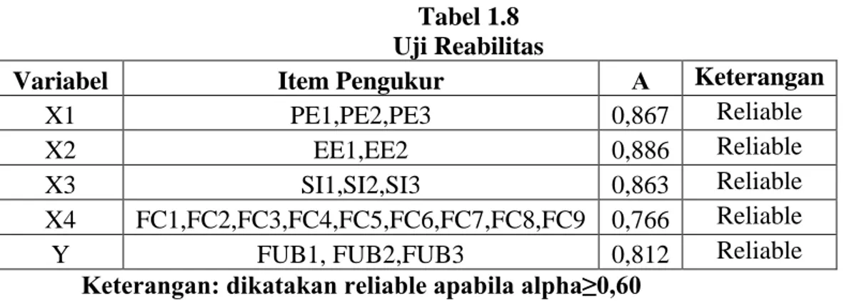 Tabel 1.8  Uji Reabilitas  