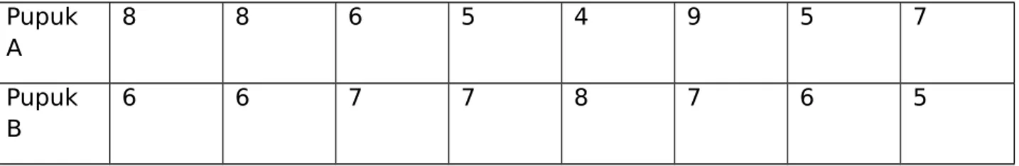 Tabel 1.Data hasil panen jagung dalam ton Pupuk  A 8 8 6 5 4 9 5 7 Pupuk  B 6 6 7 7 8 7 6 5