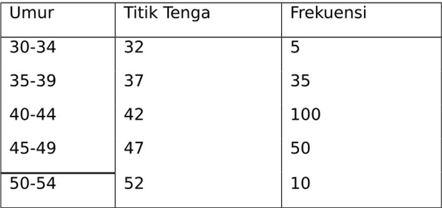 Tabel 2 menunjukkan data umur peserta yang mengikuti diklat sertifikasi  guru yang berjumlah 200 orang.