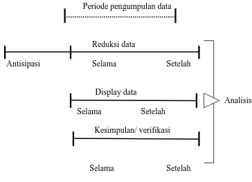 Gambar 3.1 Komponen dalam analisis data (flow model) 