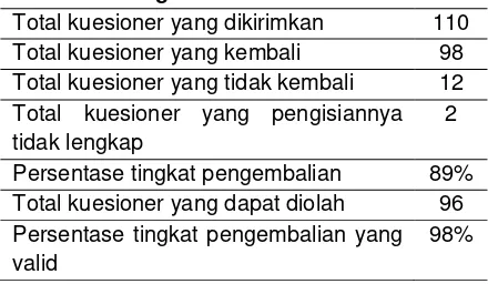 Tabel 1. Ringkasan Pengiriman dan Pengembalian Kuisioner 