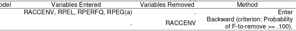Tabel 6. Regresi linier dengan memasukkan semua variable independent 