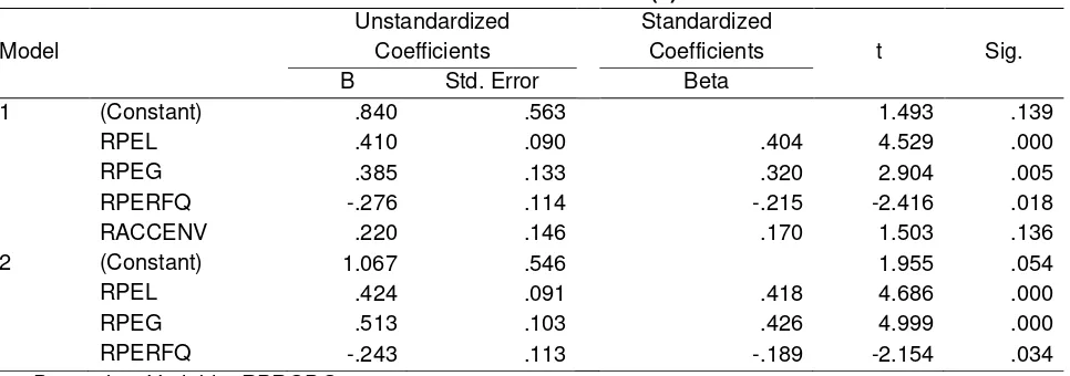 Tabel 9. Coefficients(a) 