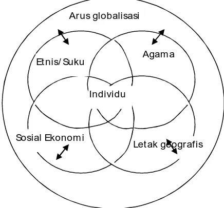 Gambar 1. Interaksi Unsur-Unsur Kultural 