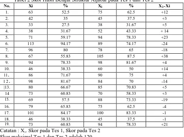 Tabel 3 . Distribusi Frekwensi Skor Tes 1 dan Skor Tes 2 Interval Skor Fi F  F