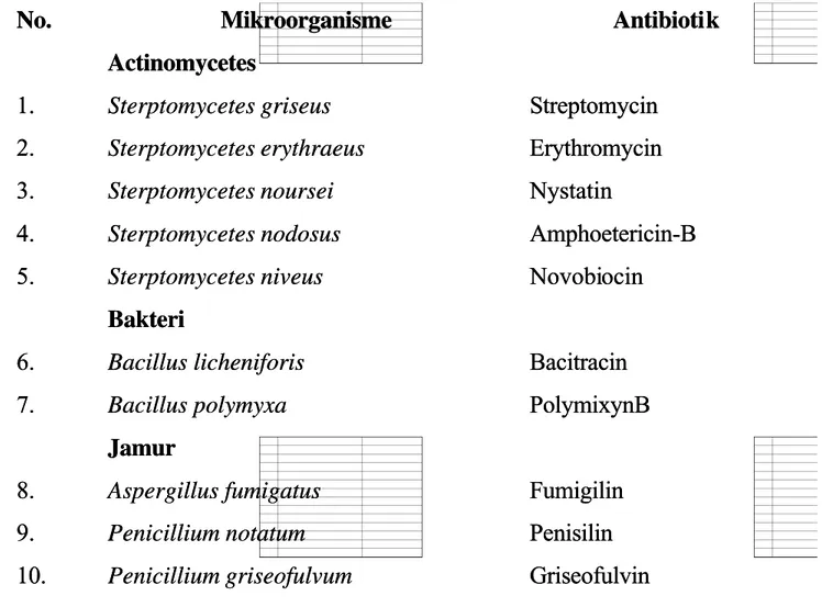 Tabel 1. Beberapa jenis mikroorganisme dan antibiotik yang dihasilkanTabel 1. Beberapa jenis mikroorganisme dan antibiotik yang dihasilkan