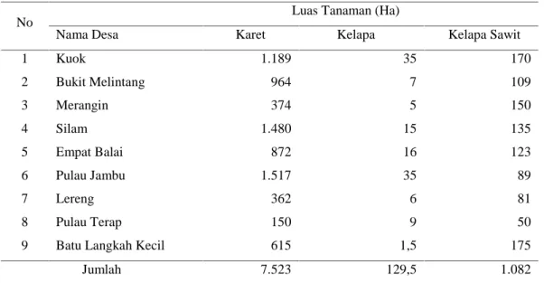 Tabel 1. Luas Tanaman Perkebunan Kecamatan Kuok Tahun 2014.