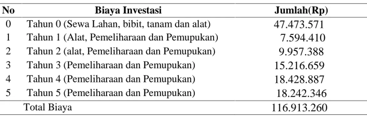 Tabel 2. Biaya Investasi Awal Usaha Perkebunan Karet 1 ha.