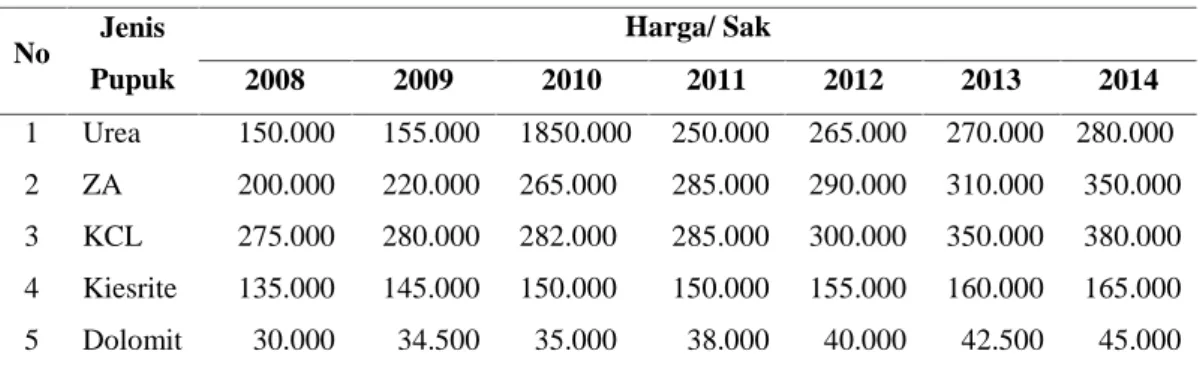 Tabel 4. Data Harga Pupuk per Kg Tahun 2008-2014 (Rp/ Kg)