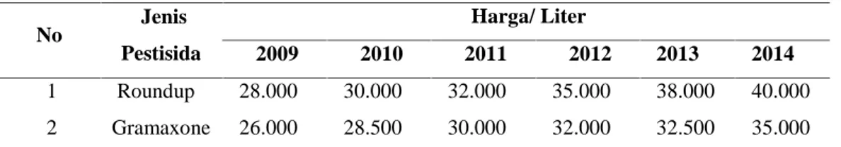 Tabel 5 . Data Harga Pestisida/ Liter Tahun 2009-2014 (Rp/ Kg)