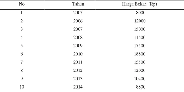 Tabel 8. Data Harga Karet  dari Toke ke Petani tahun 2005 – 2014