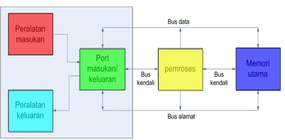 Gambar 1.1. Skema blok sistem komputer