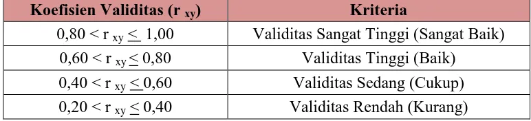 Tabel 3.4 Kriteria Validitas Alat Evaluasi 