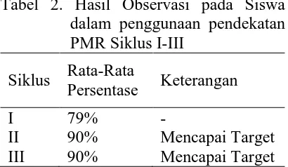 Tabel 2. Hasil Observasi pada Siswa dalam penggunaan pendekatan PMR Siklus I-III 