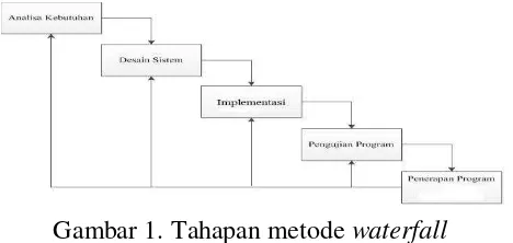 Gambar 1. Tahapan metode waterfall 
