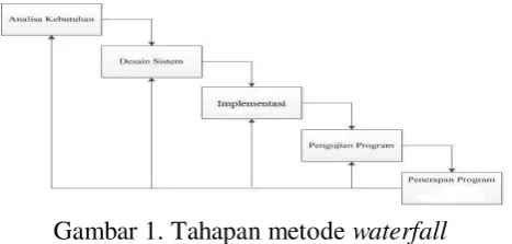 Gambar 1. Tahapan metode waterfall 