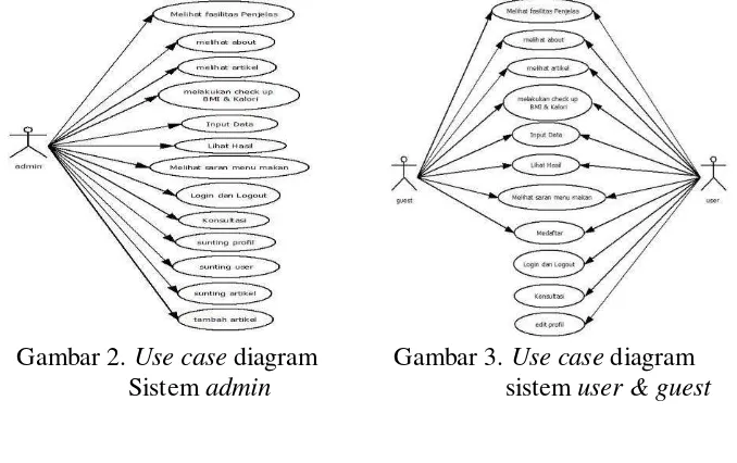 Gambar 2. Use case diagram  