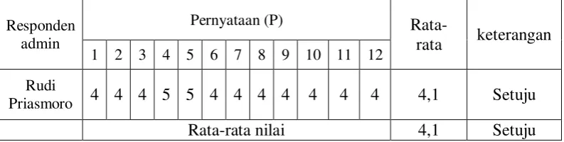 Tabel 1. rekapitulasi kuesioner admin 