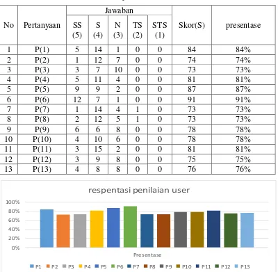 Tabel 3. data presentasi kuesioner user 