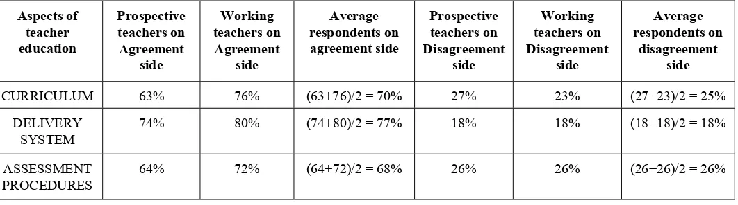 Table 5. Perception of working teachers (Education Faculty) regarding paradigm shifts in delivery system of teacher education