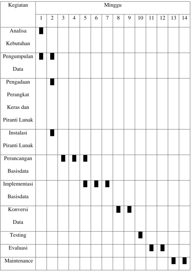 Table 4.28 Jadwal Implementasi 