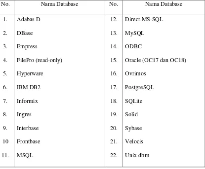 Tabel 2.1 Daftar Database-Database Yang Didukung PHP 