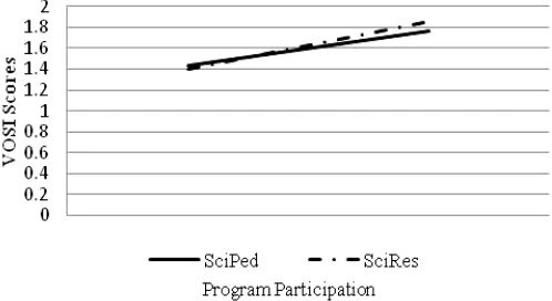 Figure 3. Program comparison of changes in understanding of scientific inquiry 