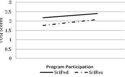Figure 5. Program comparison of changes in secondary teachers' understanding of scientific inquiry 