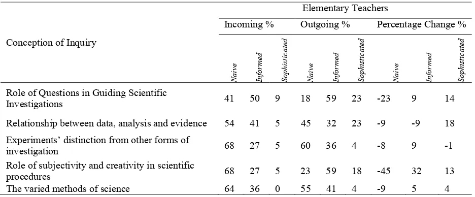Table 2. Categories of elementary science teachers’ VOSI responses before and after RET participation 