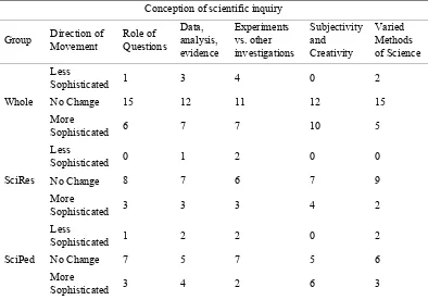 Table 3. Directionality of the change in elementary teachers’ conceptions of scientific inquiry 
