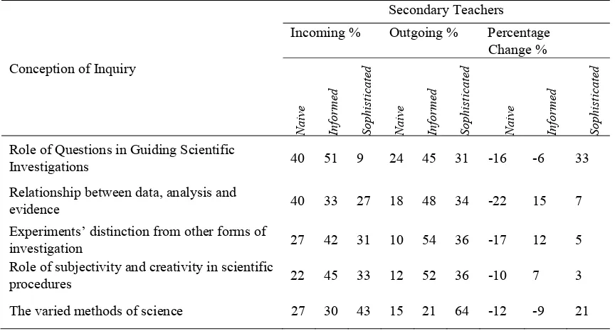 Table 5. Categories of secondary science teachers’ VOSI responses before and after RET participation 