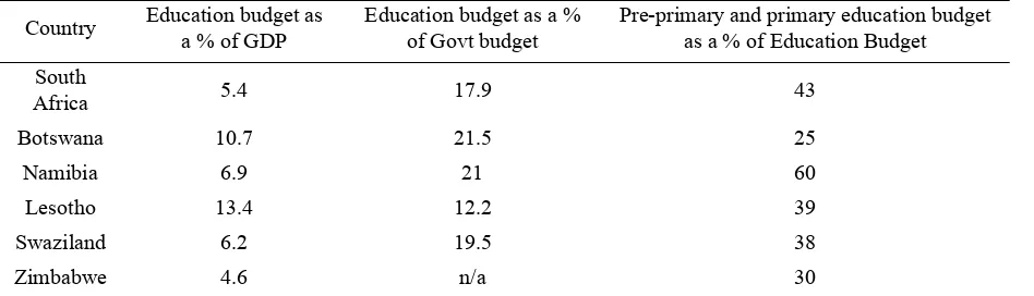 Table 1. Pre-primary and primary education budget 