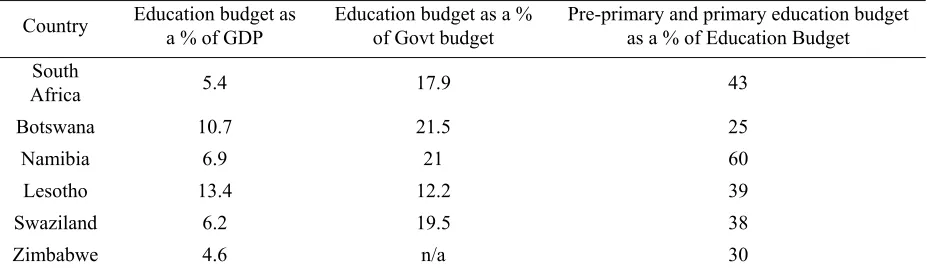 Table 1. Pre-primary and primary education budget 