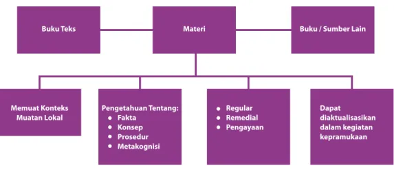 Gambar 6. Proses Analisis Buku Teks