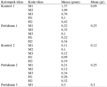Tabel 4.2. Berat massa di payudara tikus 