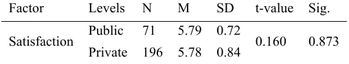 Table 6. Descriptive statistics and t-test results for parental satisfaction with the art education for parents choosing different types of preschool (n = 267) 