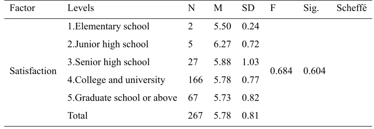 Table 8. Descriptive statistics and ANOVA results of the satisfaction with art education between parents from different educational backgrounds (n = 267) 
