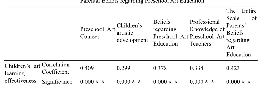 Table 10. Factors in relation to parental beliefs regarding preschool art education and correlations with children’s art learning effectiveness (n = 268) 
