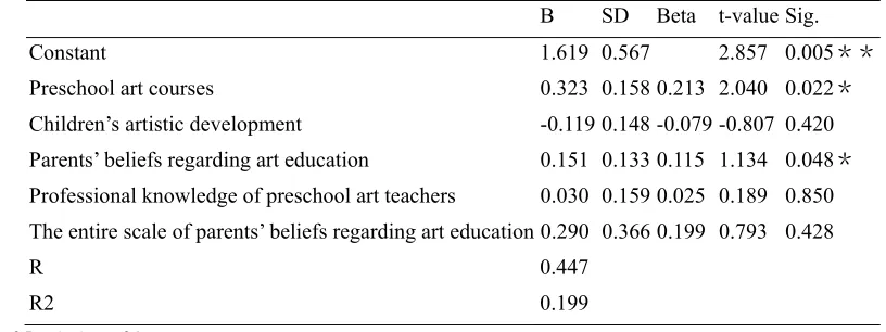 Table 11. Multiple regression of the factors in relation to parents’ beliefs regarding art education and the children’s art learning effectiveness (n = 267) 
