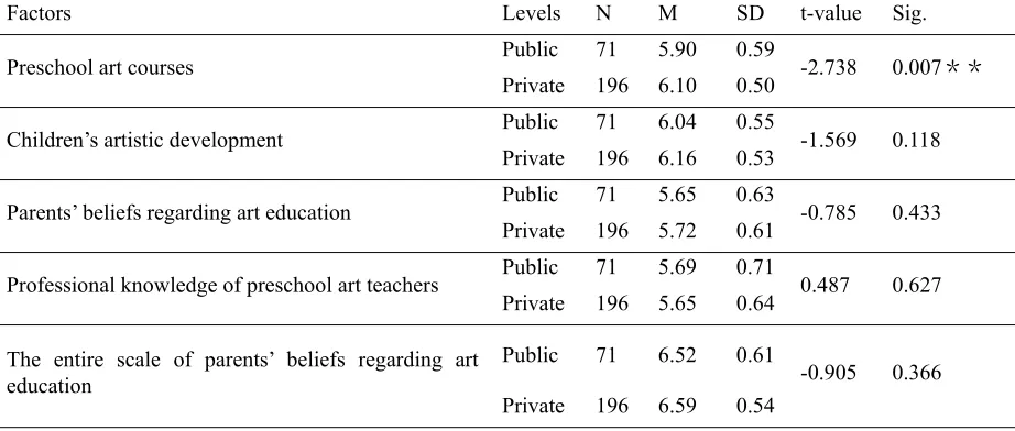 Table 1. Descriptive statistics and t-test results for the beliefs regarding art education between parents choosing different types of preschool (n = 267) 