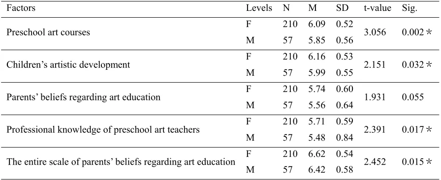 Table 2. Descriptive statistics and t-test results of the beliefs regarding art education between parents of different genders (n = 267) 