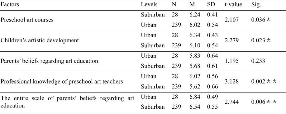 Table 4. Descriptive statistics and t-test results of the beliefs regarding art education between parents residing in different locations (n = 267) 