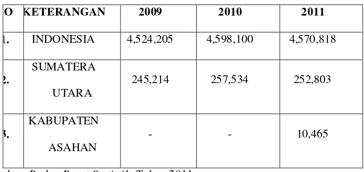 Tabel 1.1 Jumlah Pegawai Negeri Sipil (PNS) di Indonesia, Sumatera Utara dan 