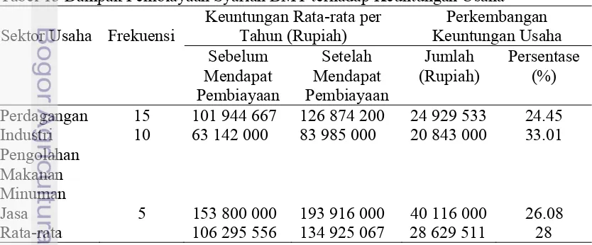 Tabel 13 Dampak Pembiayaan Syariah BMT terhadap Keuntungan Usaha   Keuntungan Rata-rata per Perkembangan 