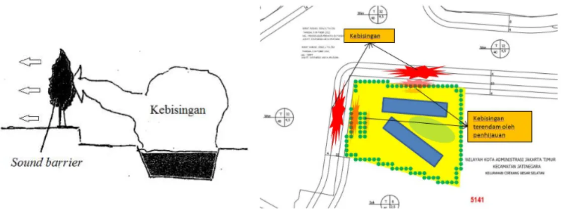 Gambar 4.16 Sound barrier pada tapak 