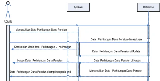 Gambar III.14  Sequence Diagram Perhitungan Dana Pensiun  2.  Class diagram  