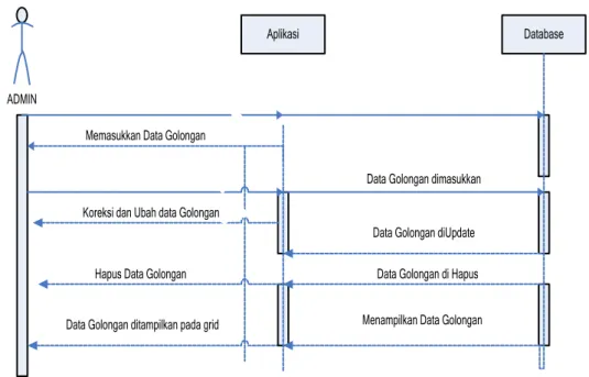 Gambar III.9  Sequence Diagram Golongan 