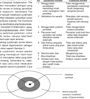 Gambar 3. Kedudukan Metodologi Systematic Review dalam Metodologi yang Lain