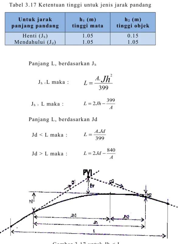 Tabel 3.17 Ketentuan tinggi untuk jenis jarak pandang Untuk jarak panjang pandang h 1  (m) tinggi mata h 2  (m) tinggi objek Henti (J h ) Mendahului (J d ) 1.051.05 0.151.05 Panjang L, berdasarkan J h J h   &lt; L maka :  399